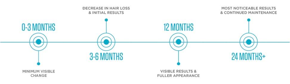 Timeline of the Cap-ls therapy